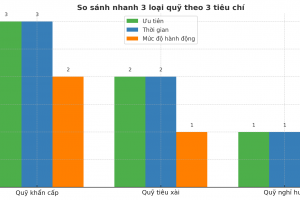 Giải ngố tài chính: Quỹ khẩn cấp, quỹ tiêu xài, quỹ nghỉ hưu, đâu là quỹ cần ưu tiên nhất với phụ nữ tuổi 40?