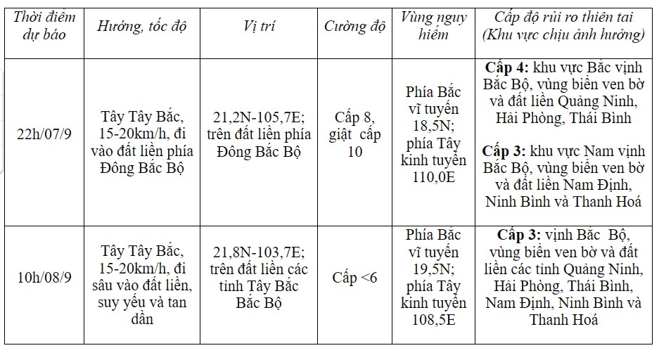 Tin bão số 3 Yagi mới nhất chiều 7/9: Quét qua các tỉnh nào?